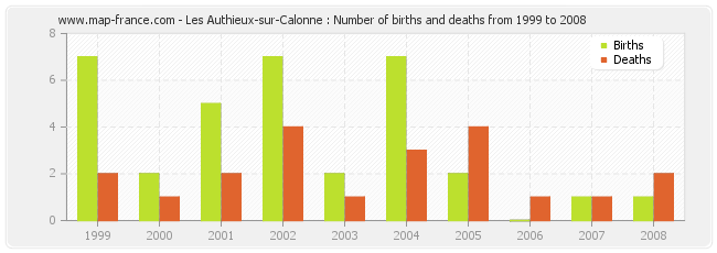 Les Authieux-sur-Calonne : Number of births and deaths from 1999 to 2008